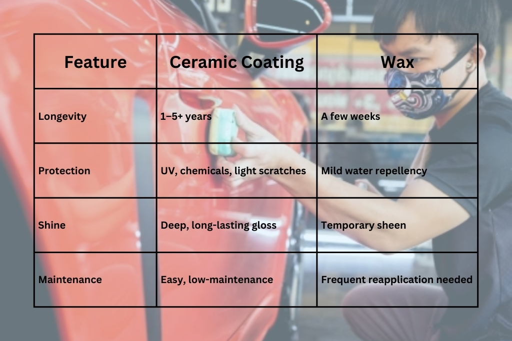 Comparison chart titled "Ceramic Coating vs. Wax" overlaid on an image of a man applying product to a red car panel. The chart highlights that ceramic coating lasts 1–5+ years, protects against UV and chemicals, offers deep gloss, and requires low maintenance, while wax lasts only weeks and offers limited protection. Includes keyword what is ceramic coating naturally within the context.